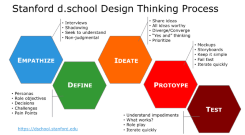 design thinking